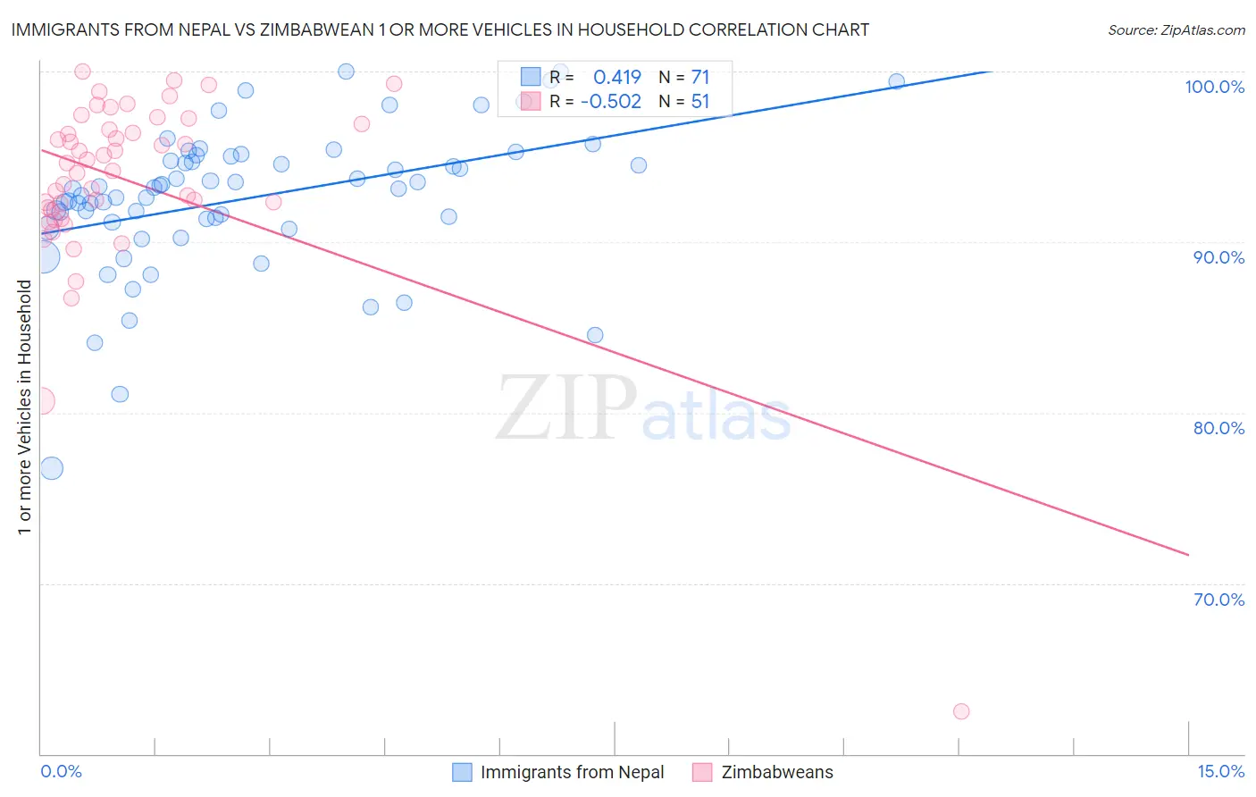 Immigrants from Nepal vs Zimbabwean 1 or more Vehicles in Household