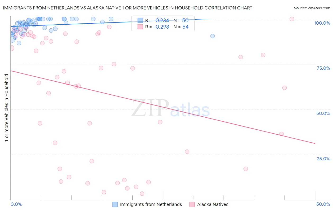 Immigrants from Netherlands vs Alaska Native 1 or more Vehicles in Household