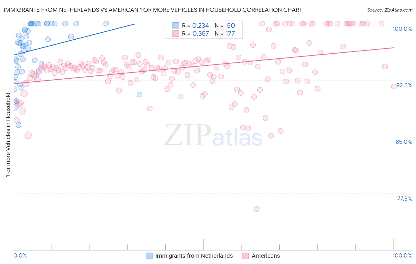 Immigrants from Netherlands vs American 1 or more Vehicles in Household