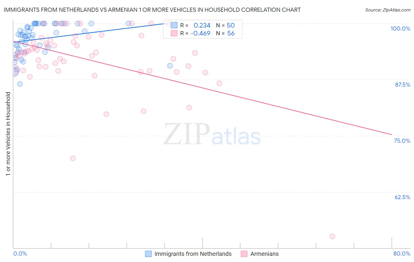 Immigrants from Netherlands vs Armenian 1 or more Vehicles in Household