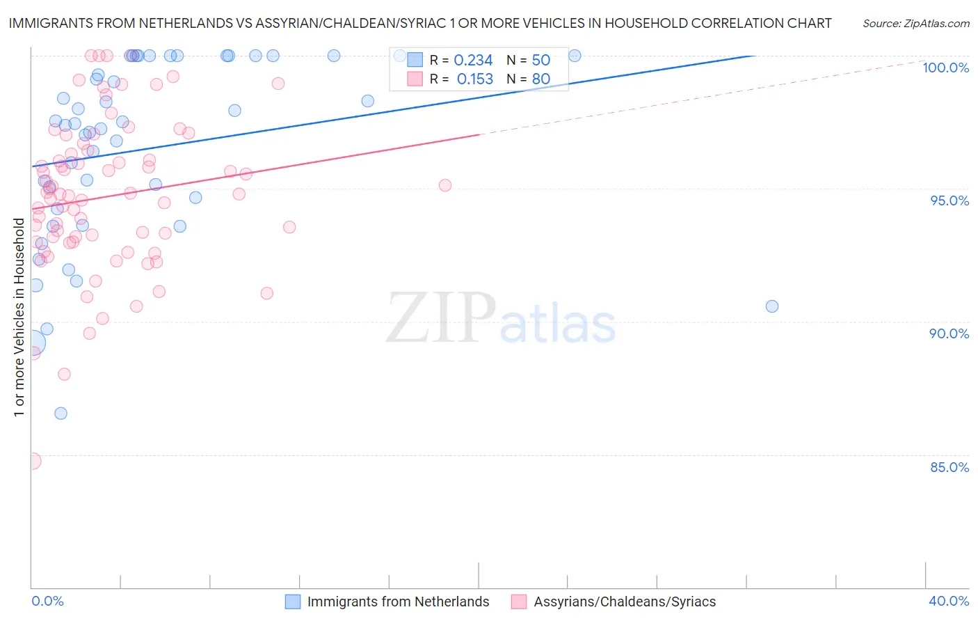 Immigrants from Netherlands vs Assyrian/Chaldean/Syriac 1 or more Vehicles in Household
