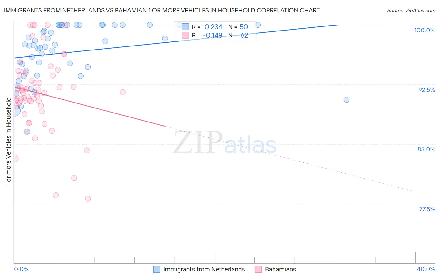Immigrants from Netherlands vs Bahamian 1 or more Vehicles in Household