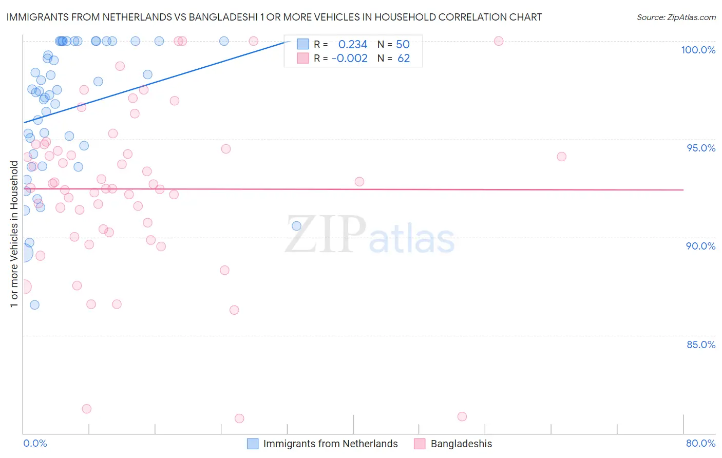 Immigrants from Netherlands vs Bangladeshi 1 or more Vehicles in Household