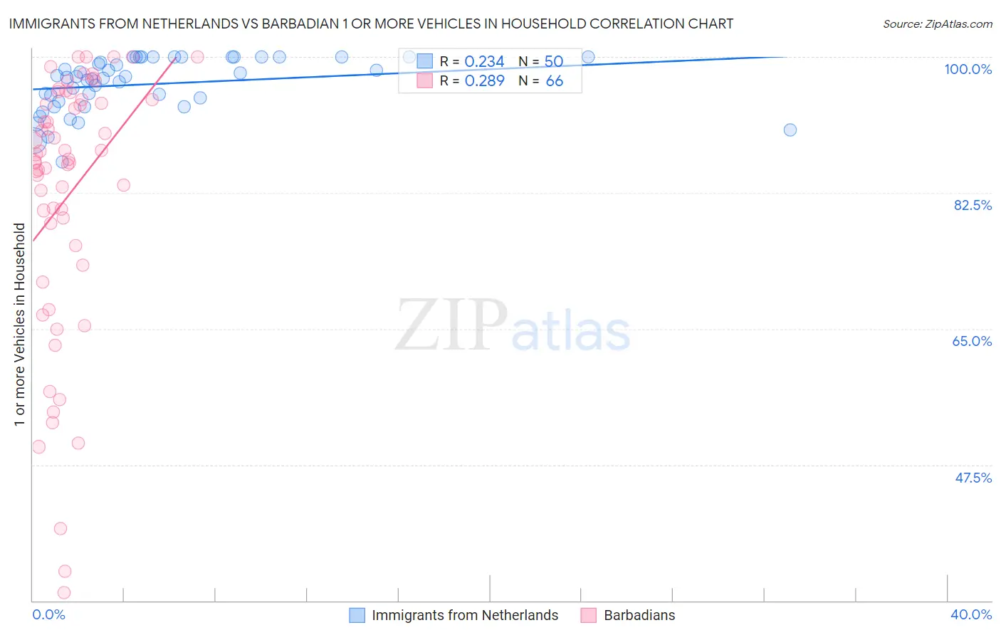 Immigrants from Netherlands vs Barbadian 1 or more Vehicles in Household