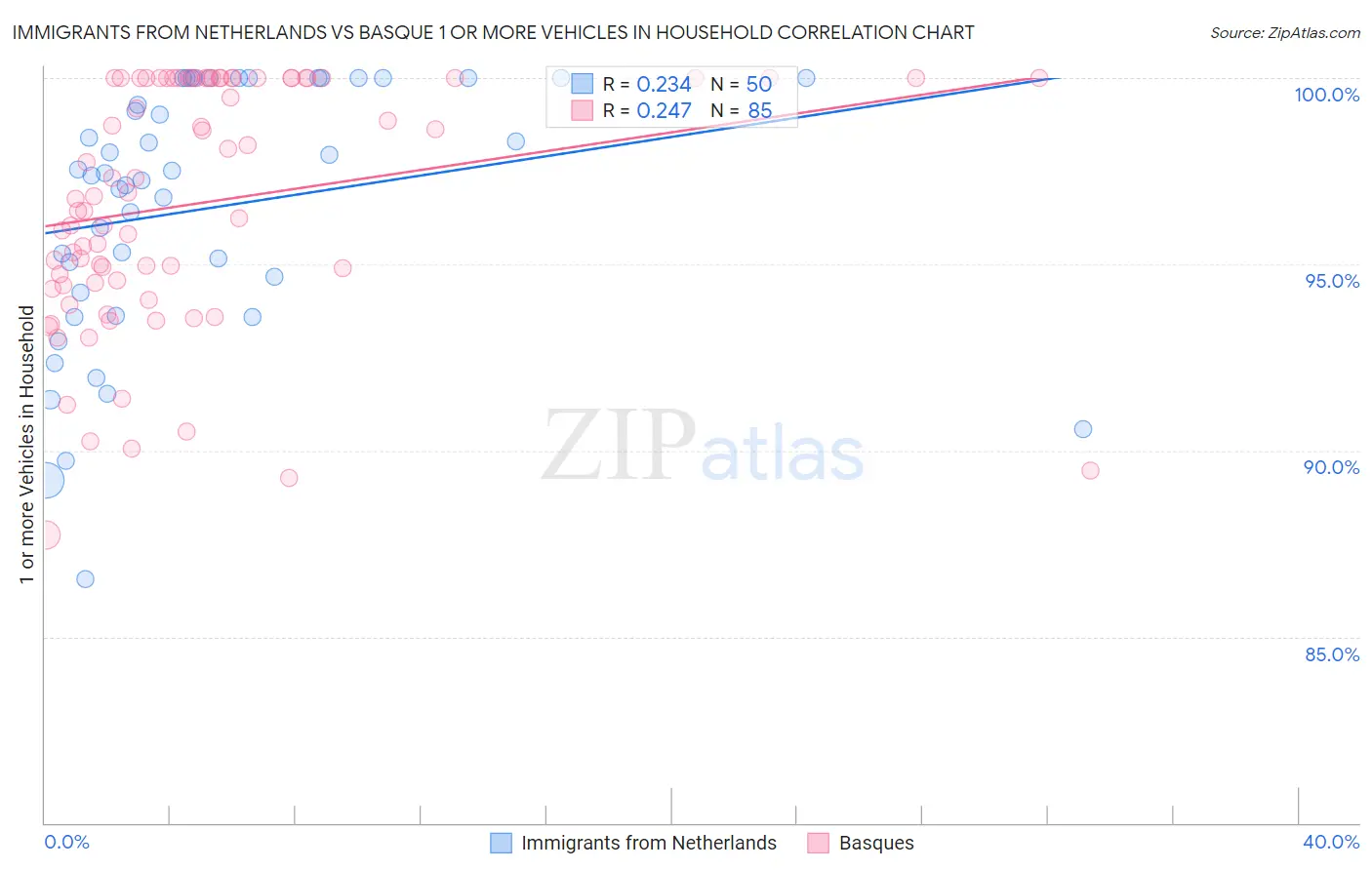 Immigrants from Netherlands vs Basque 1 or more Vehicles in Household