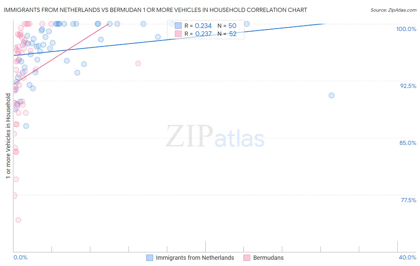 Immigrants from Netherlands vs Bermudan 1 or more Vehicles in Household