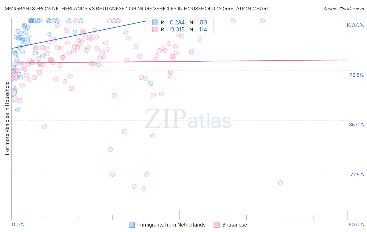 Immigrants from Netherlands vs Bhutanese 1 or more Vehicles in Household