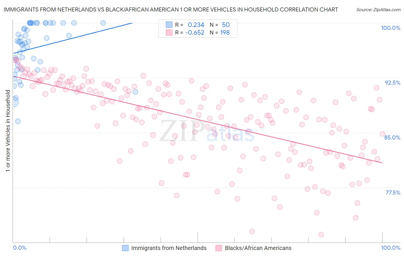 Immigrants from Netherlands vs Black/African American 1 or more Vehicles in Household
