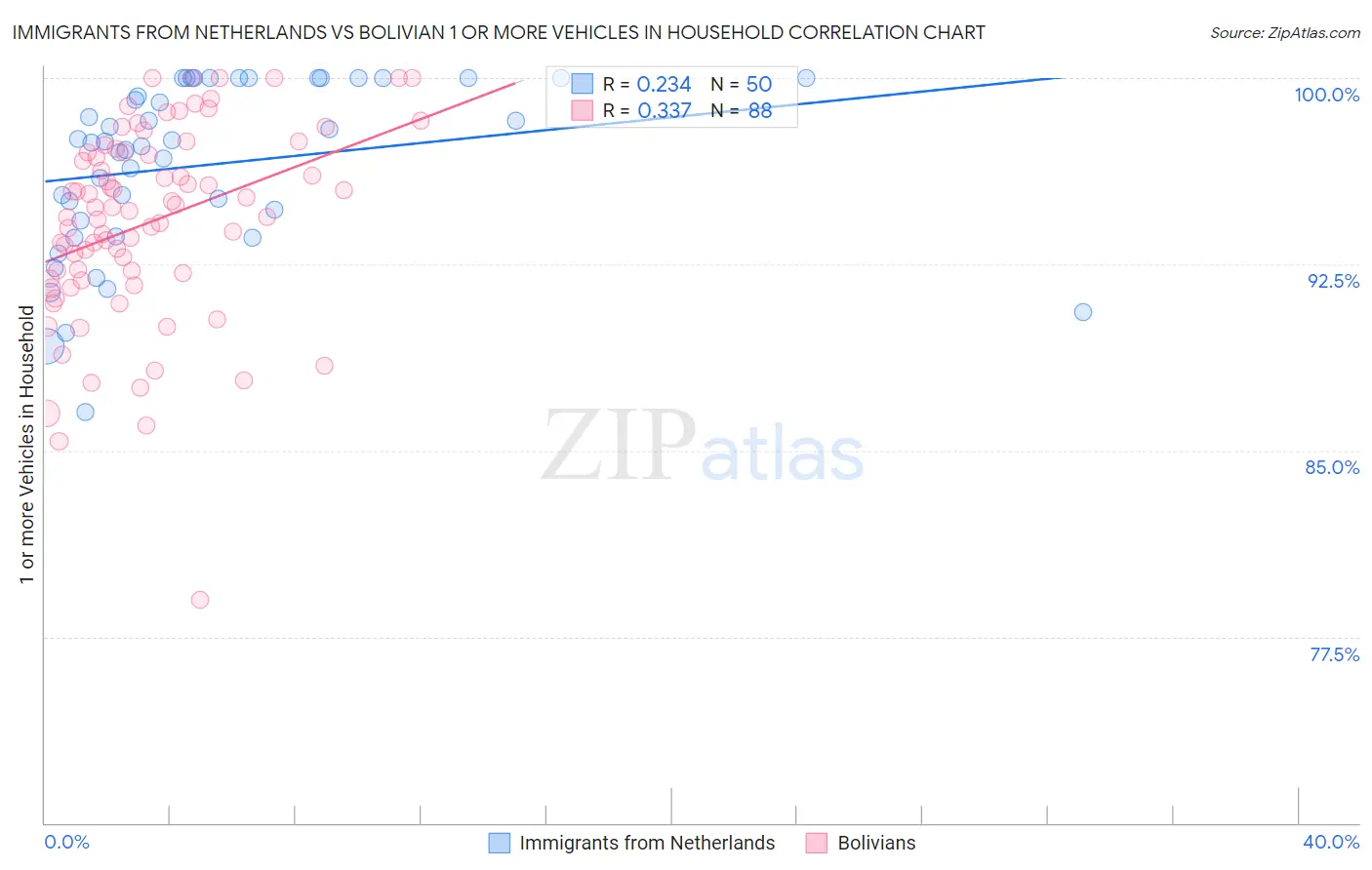 Immigrants from Netherlands vs Bolivian 1 or more Vehicles in Household