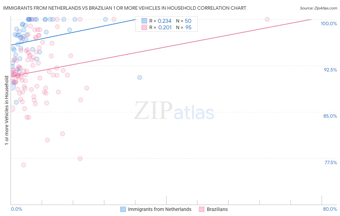 Immigrants from Netherlands vs Brazilian 1 or more Vehicles in Household