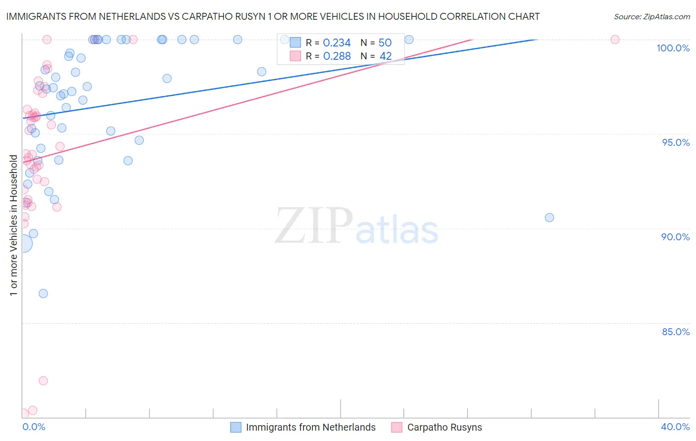 Immigrants from Netherlands vs Carpatho Rusyn 1 or more Vehicles in Household