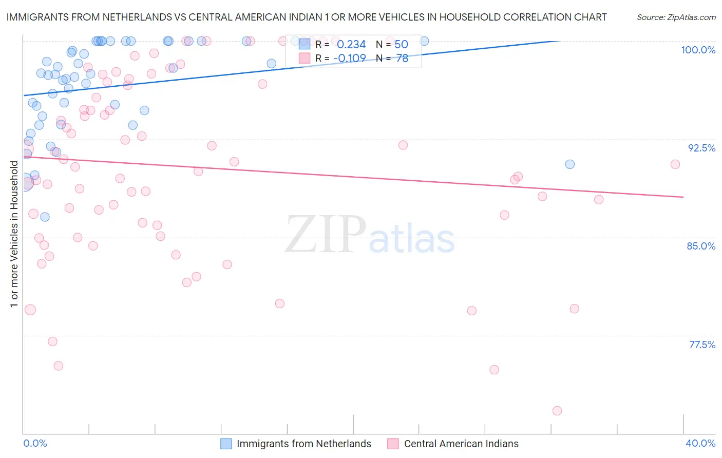 Immigrants from Netherlands vs Central American Indian 1 or more Vehicles in Household