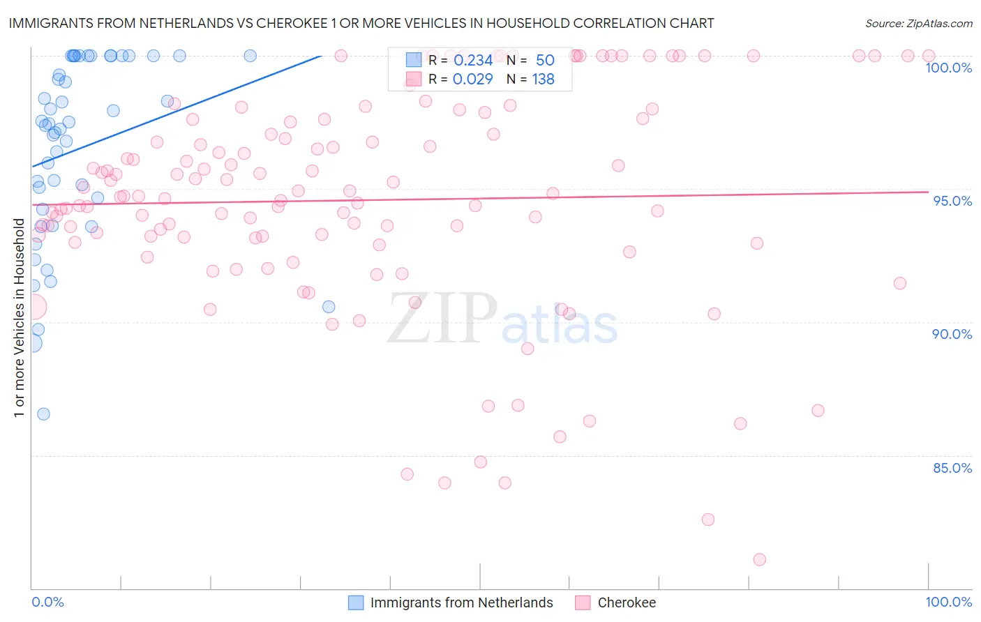 Immigrants from Netherlands vs Cherokee 1 or more Vehicles in Household