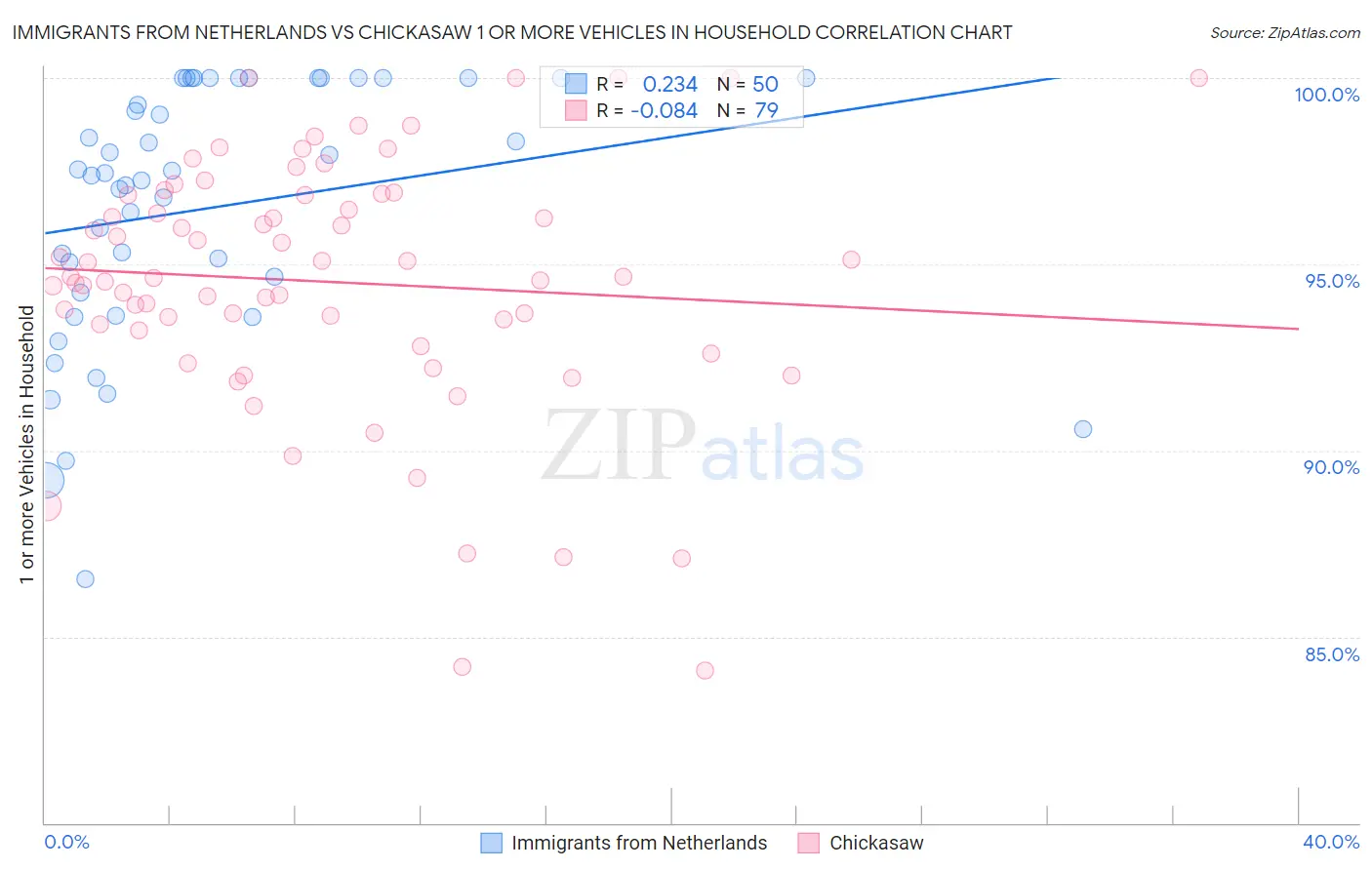 Immigrants from Netherlands vs Chickasaw 1 or more Vehicles in Household