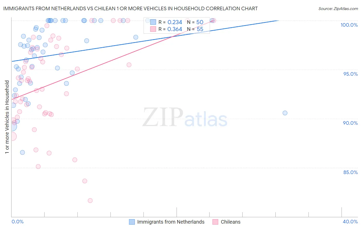 Immigrants from Netherlands vs Chilean 1 or more Vehicles in Household