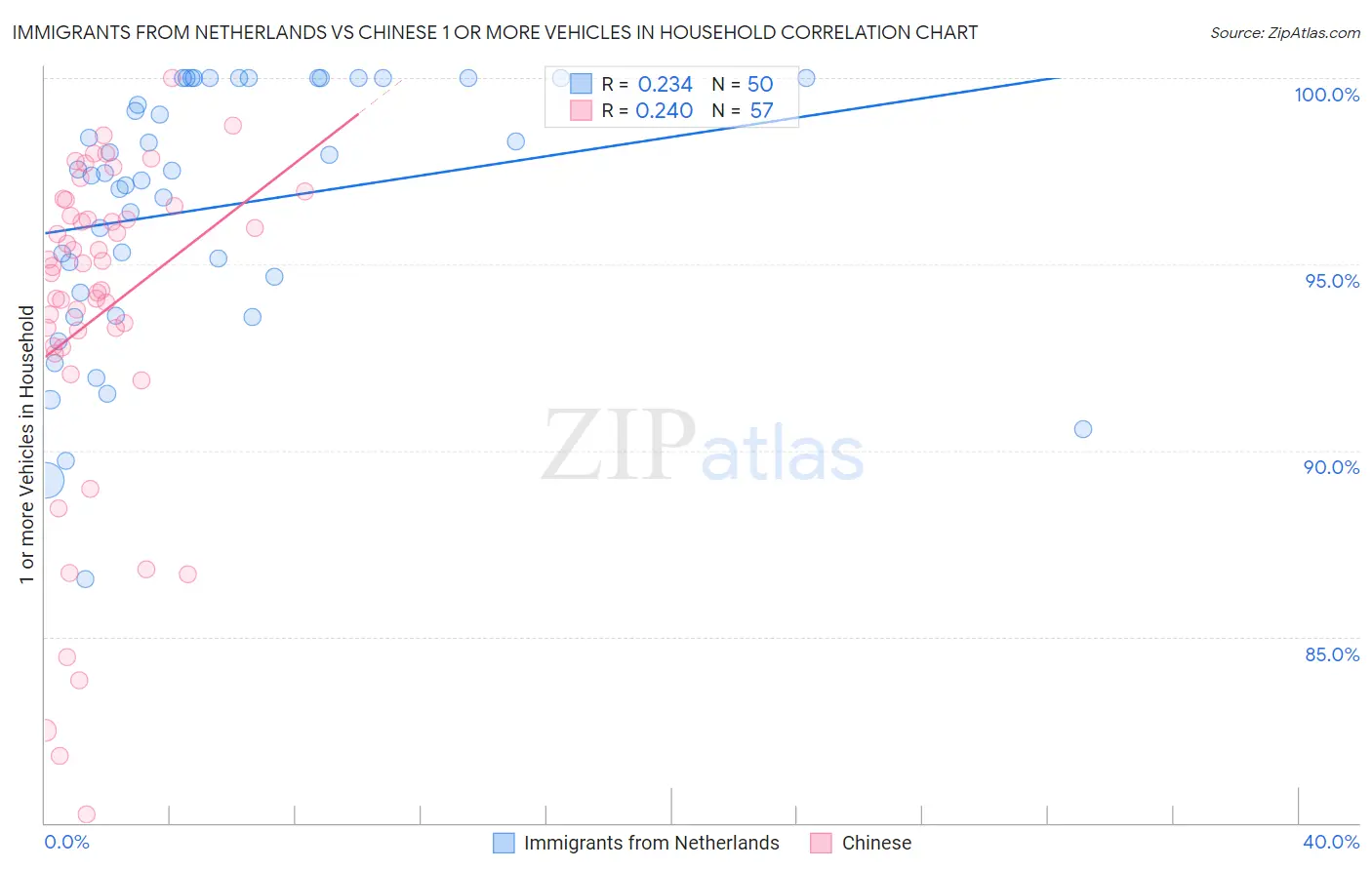Immigrants from Netherlands vs Chinese 1 or more Vehicles in Household