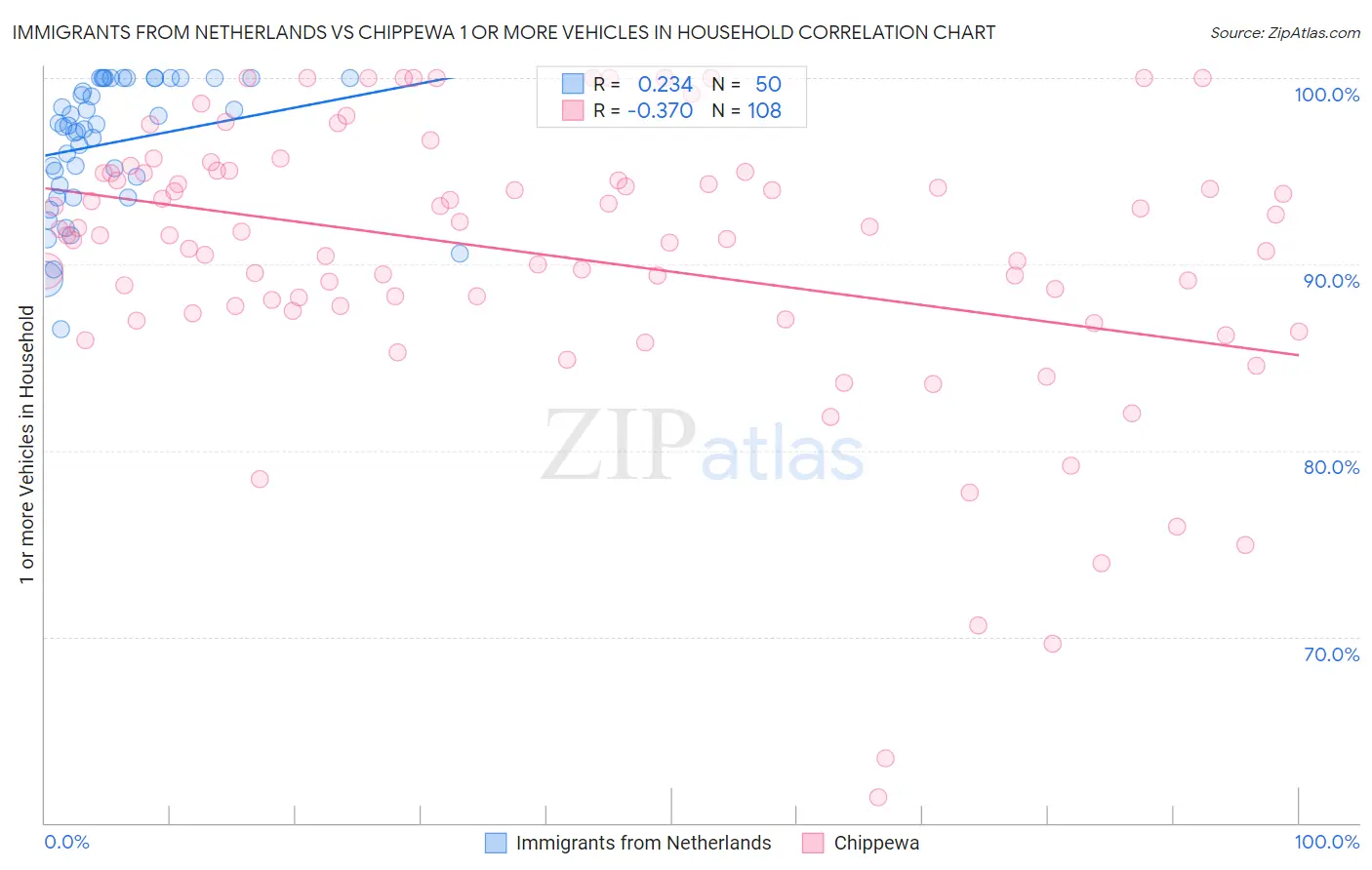 Immigrants from Netherlands vs Chippewa 1 or more Vehicles in Household