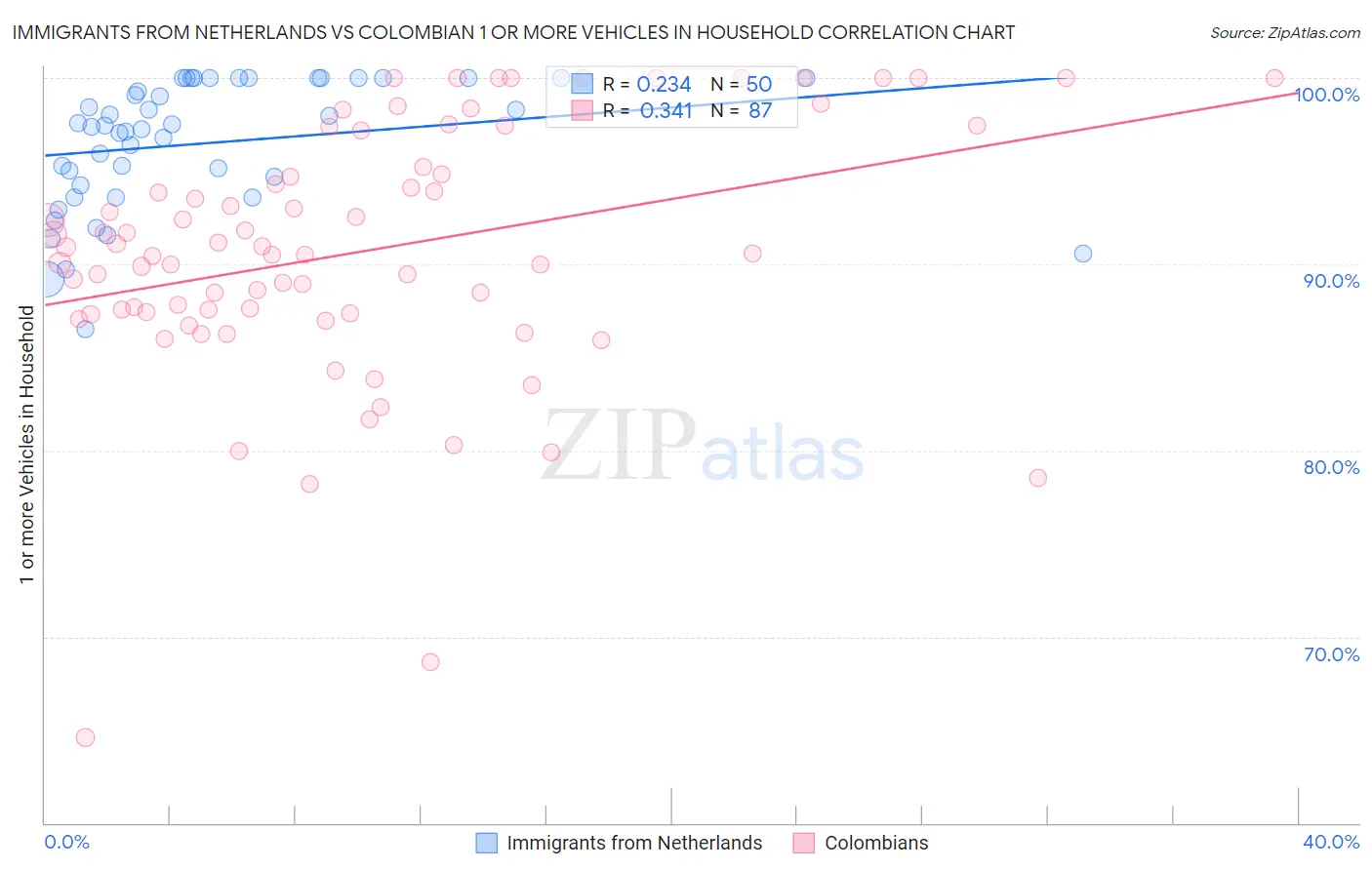 Immigrants from Netherlands vs Colombian 1 or more Vehicles in Household