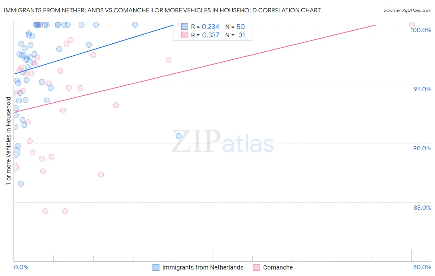 Immigrants from Netherlands vs Comanche 1 or more Vehicles in Household