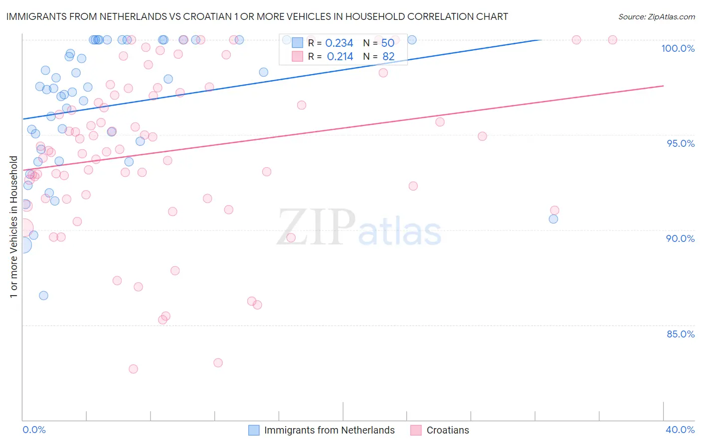 Immigrants from Netherlands vs Croatian 1 or more Vehicles in Household