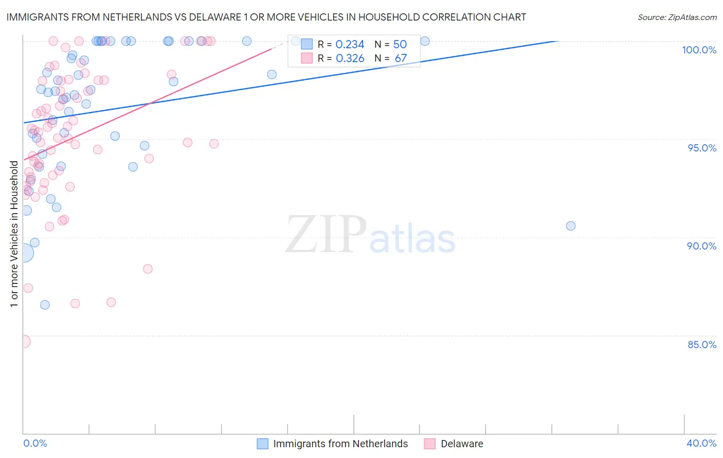 Immigrants from Netherlands vs Delaware 1 or more Vehicles in Household
