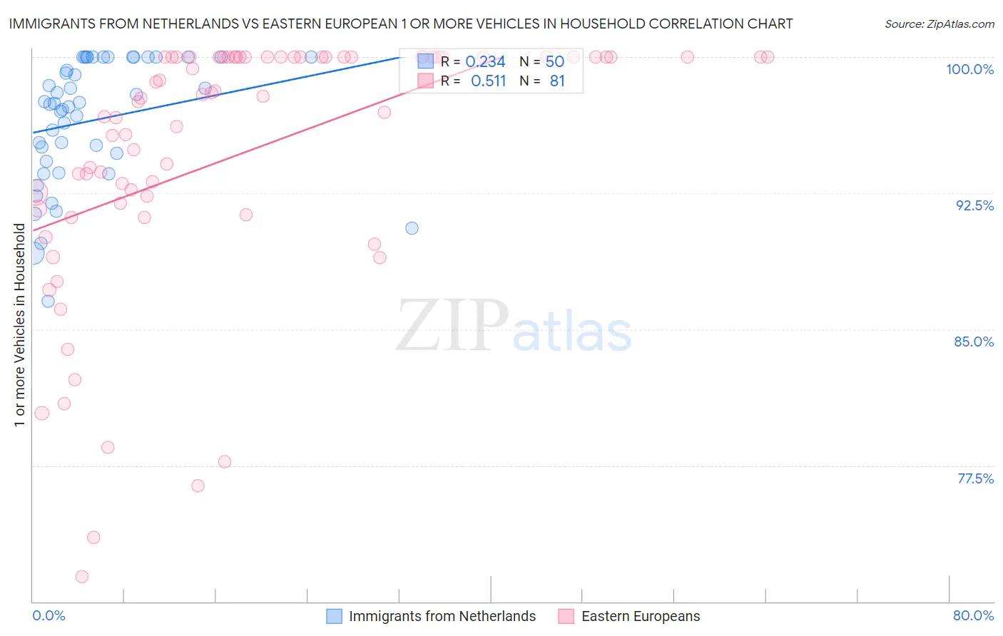 Immigrants from Netherlands vs Eastern European 1 or more Vehicles in Household