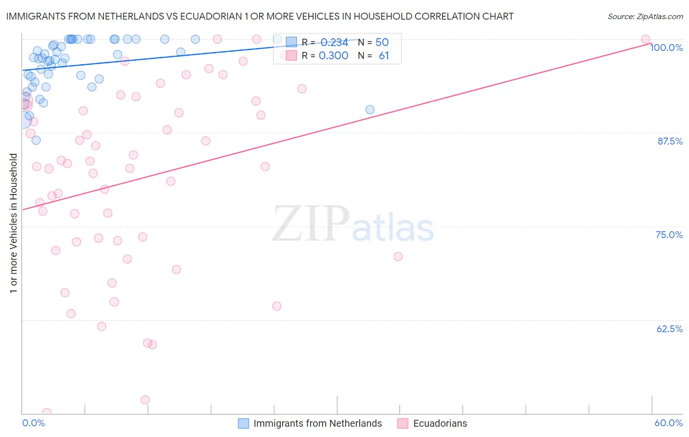 Immigrants from Netherlands vs Ecuadorian 1 or more Vehicles in Household