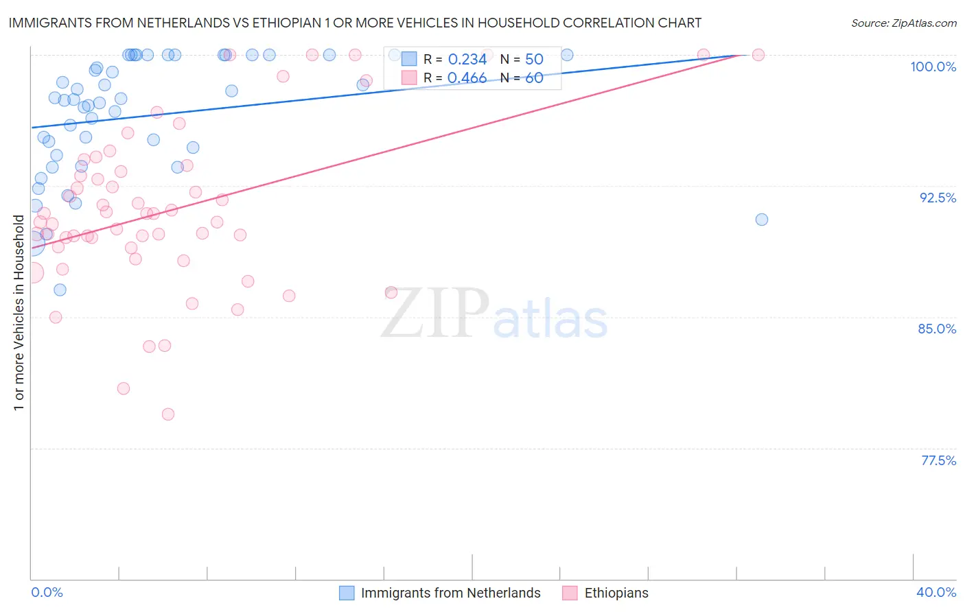 Immigrants from Netherlands vs Ethiopian 1 or more Vehicles in Household