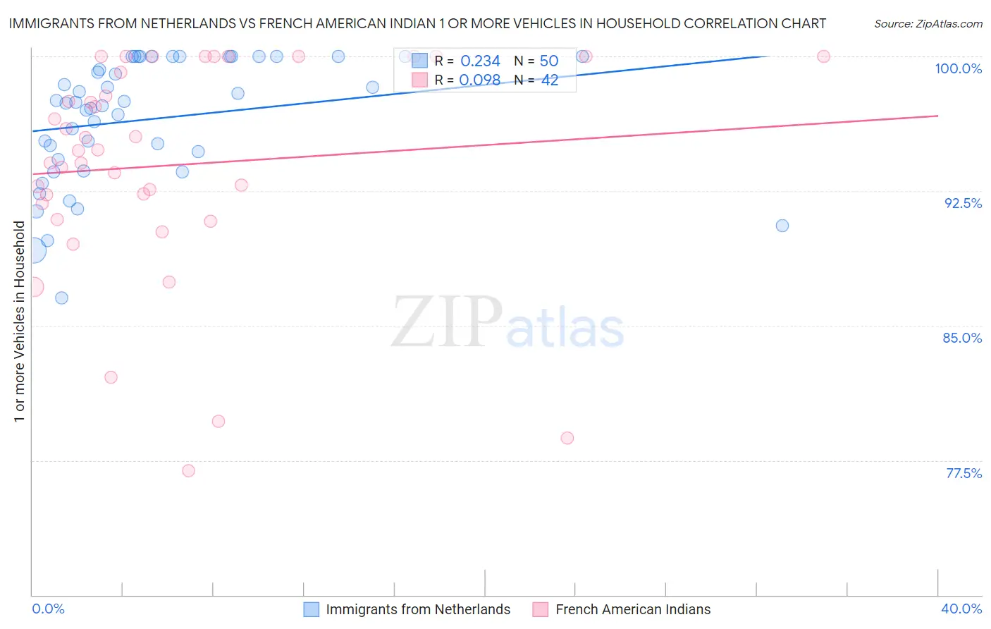 Immigrants from Netherlands vs French American Indian 1 or more Vehicles in Household