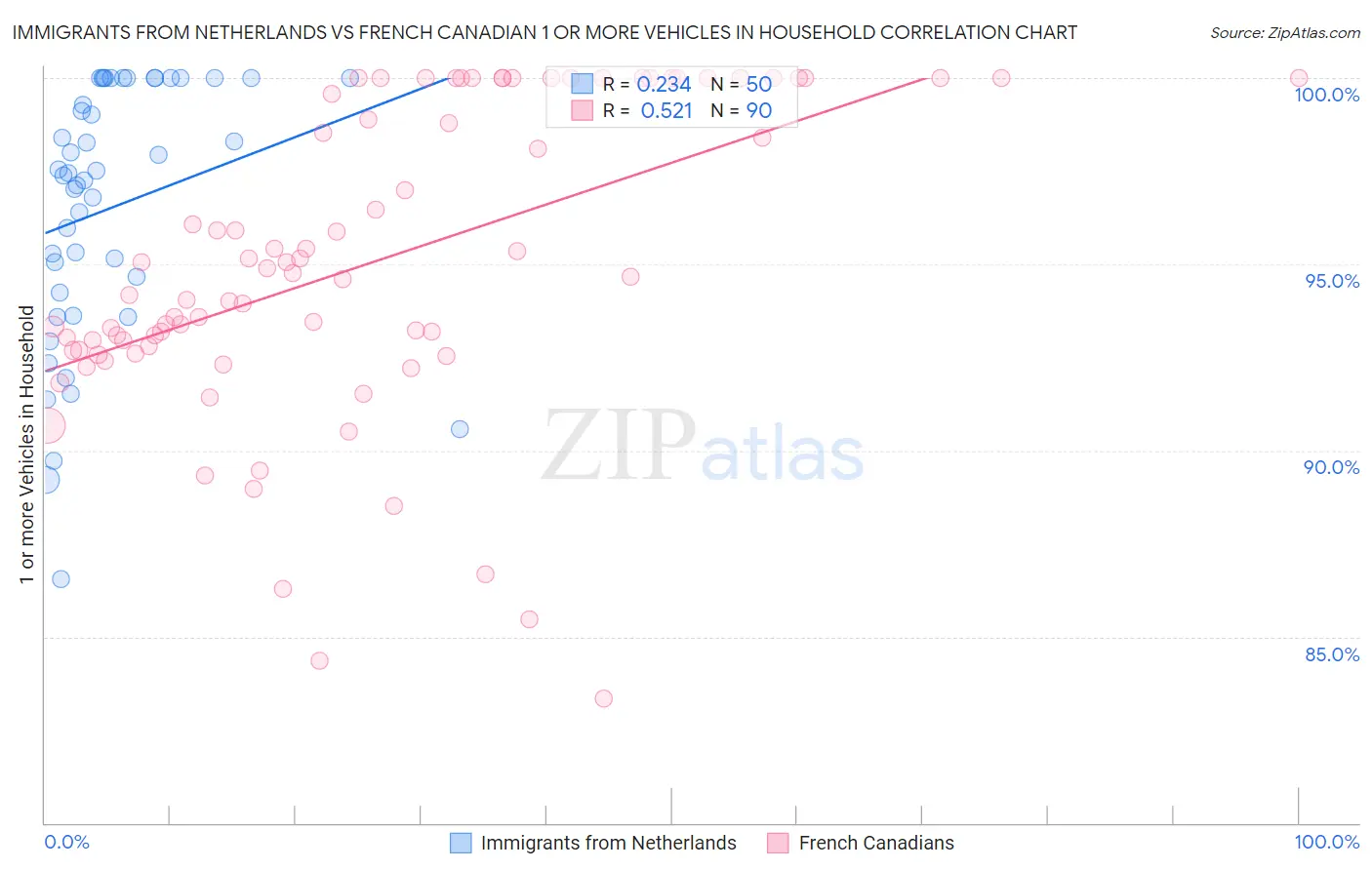 Immigrants from Netherlands vs French Canadian 1 or more Vehicles in Household