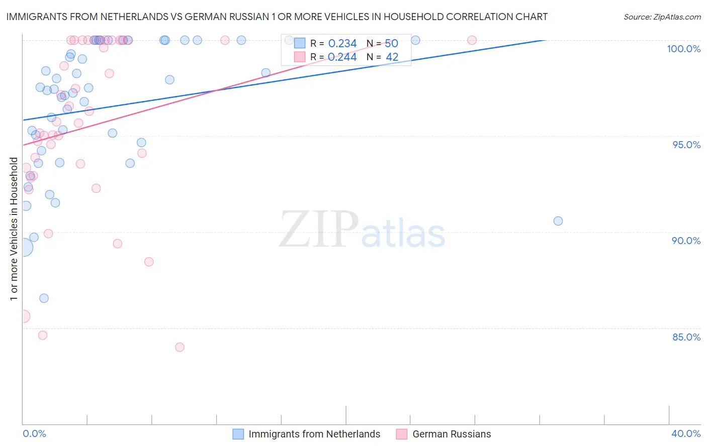 Immigrants from Netherlands vs German Russian 1 or more Vehicles in Household