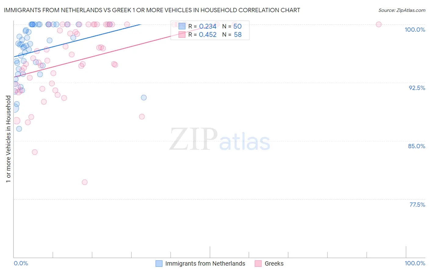 Immigrants from Netherlands vs Greek 1 or more Vehicles in Household