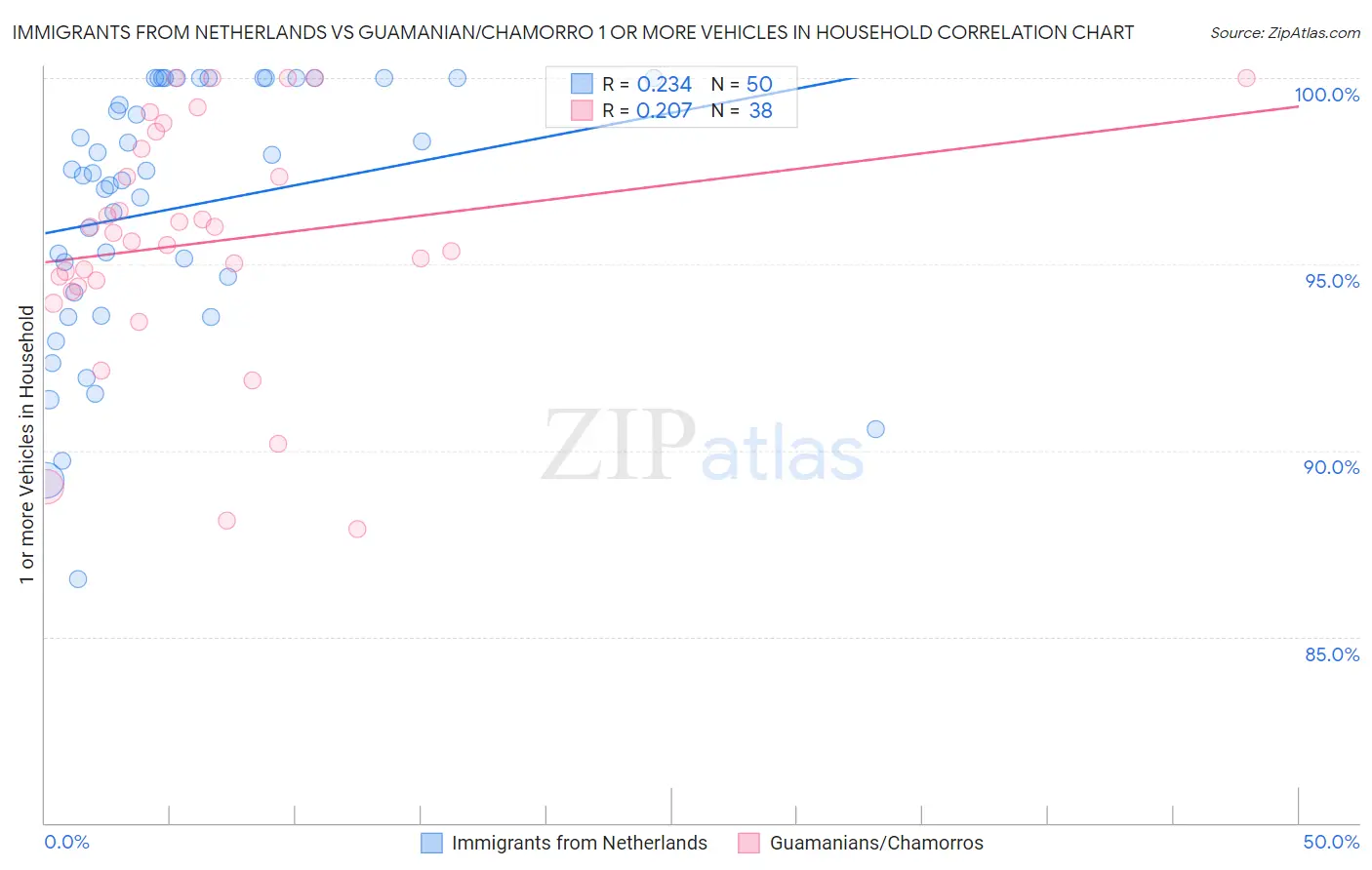 Immigrants from Netherlands vs Guamanian/Chamorro 1 or more Vehicles in Household
