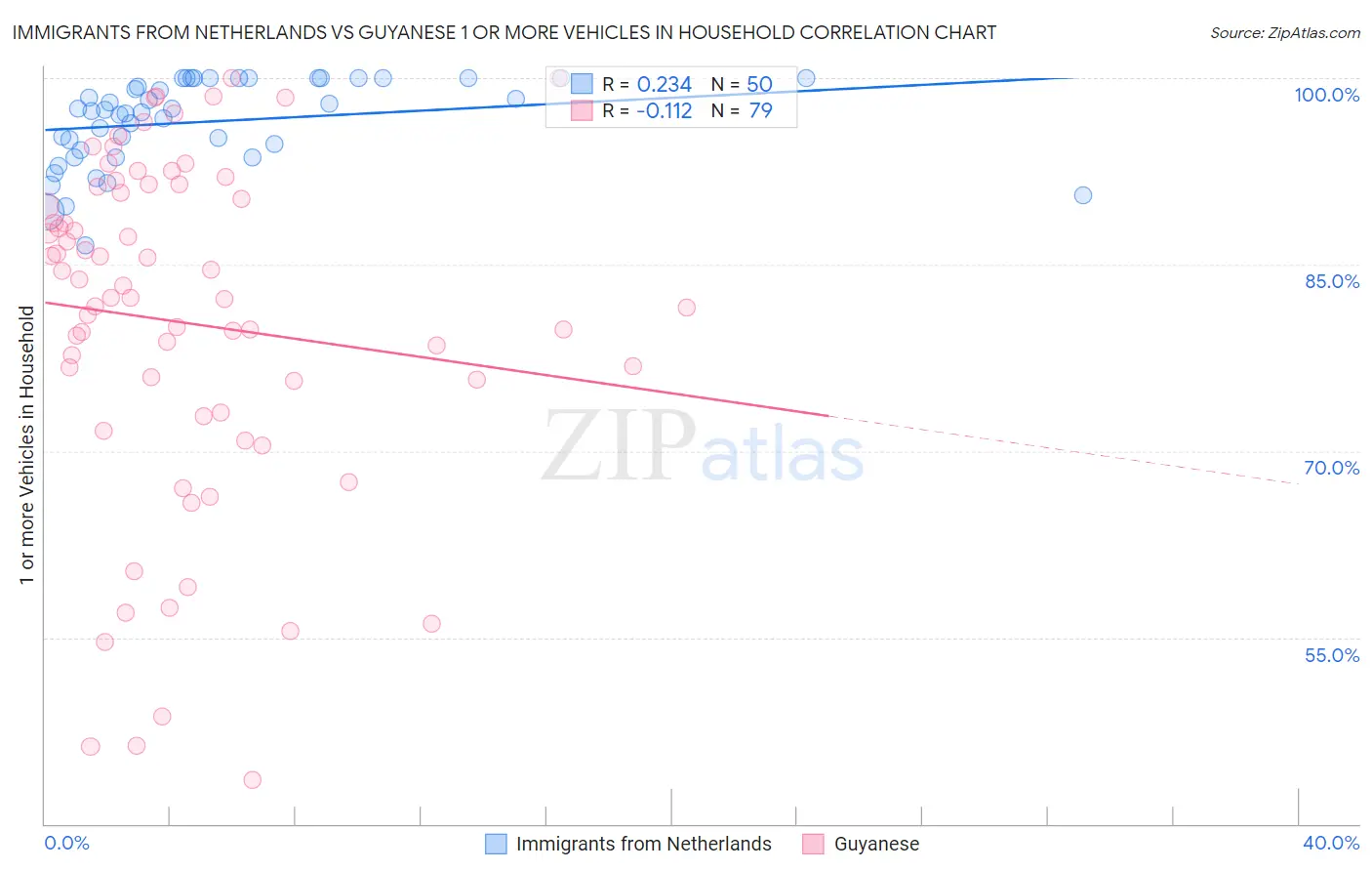 Immigrants from Netherlands vs Guyanese 1 or more Vehicles in Household