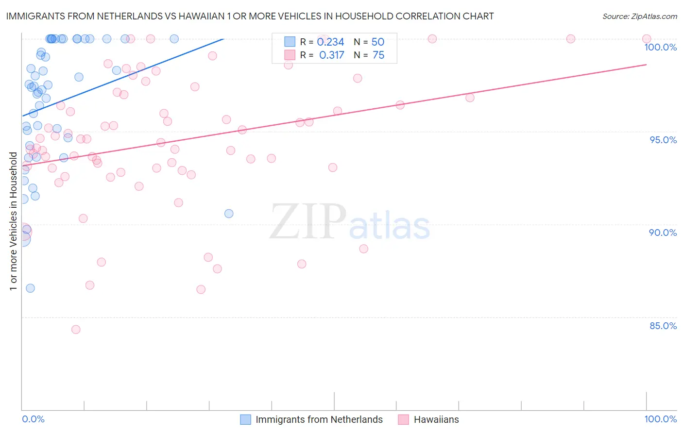 Immigrants from Netherlands vs Hawaiian 1 or more Vehicles in Household