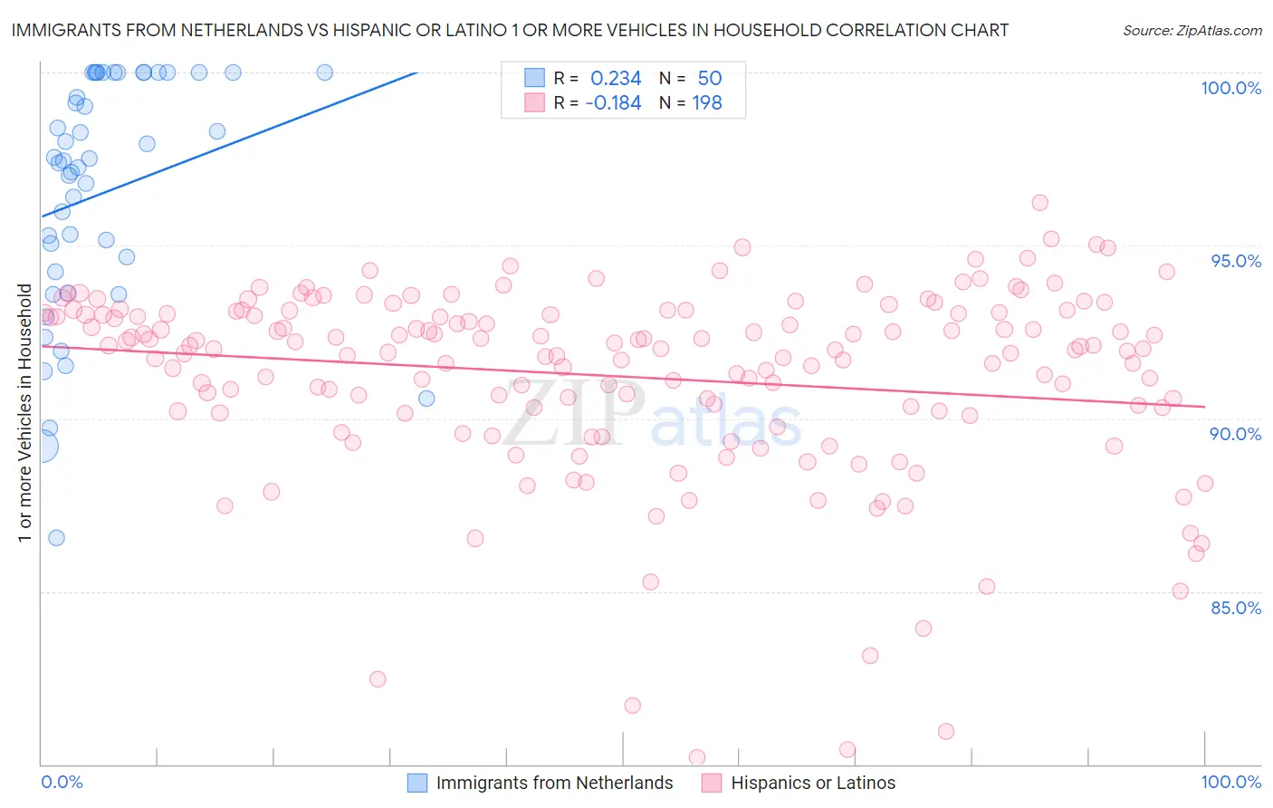 Immigrants from Netherlands vs Hispanic or Latino 1 or more Vehicles in Household