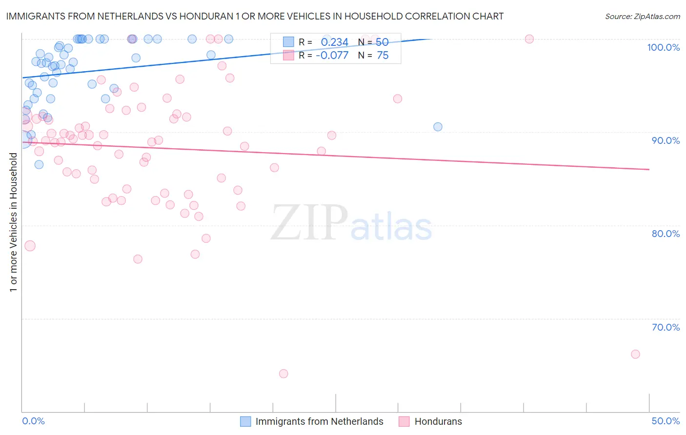 Immigrants from Netherlands vs Honduran 1 or more Vehicles in Household