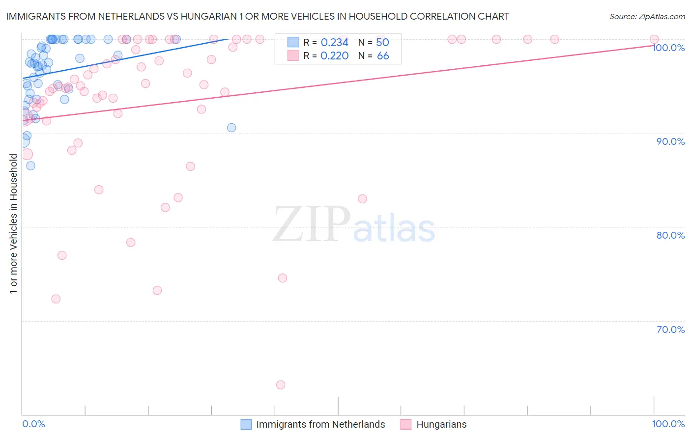 Immigrants from Netherlands vs Hungarian 1 or more Vehicles in Household