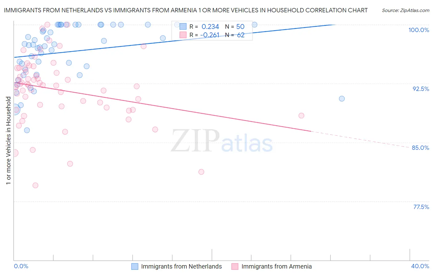 Immigrants from Netherlands vs Immigrants from Armenia 1 or more Vehicles in Household