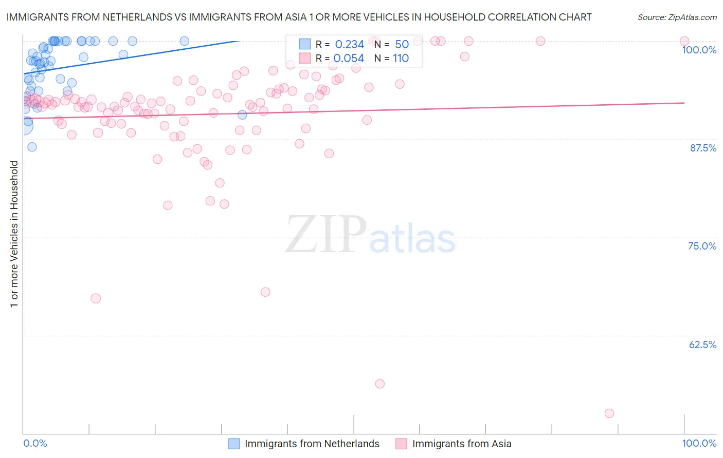 Immigrants from Netherlands vs Immigrants from Asia 1 or more Vehicles in Household
