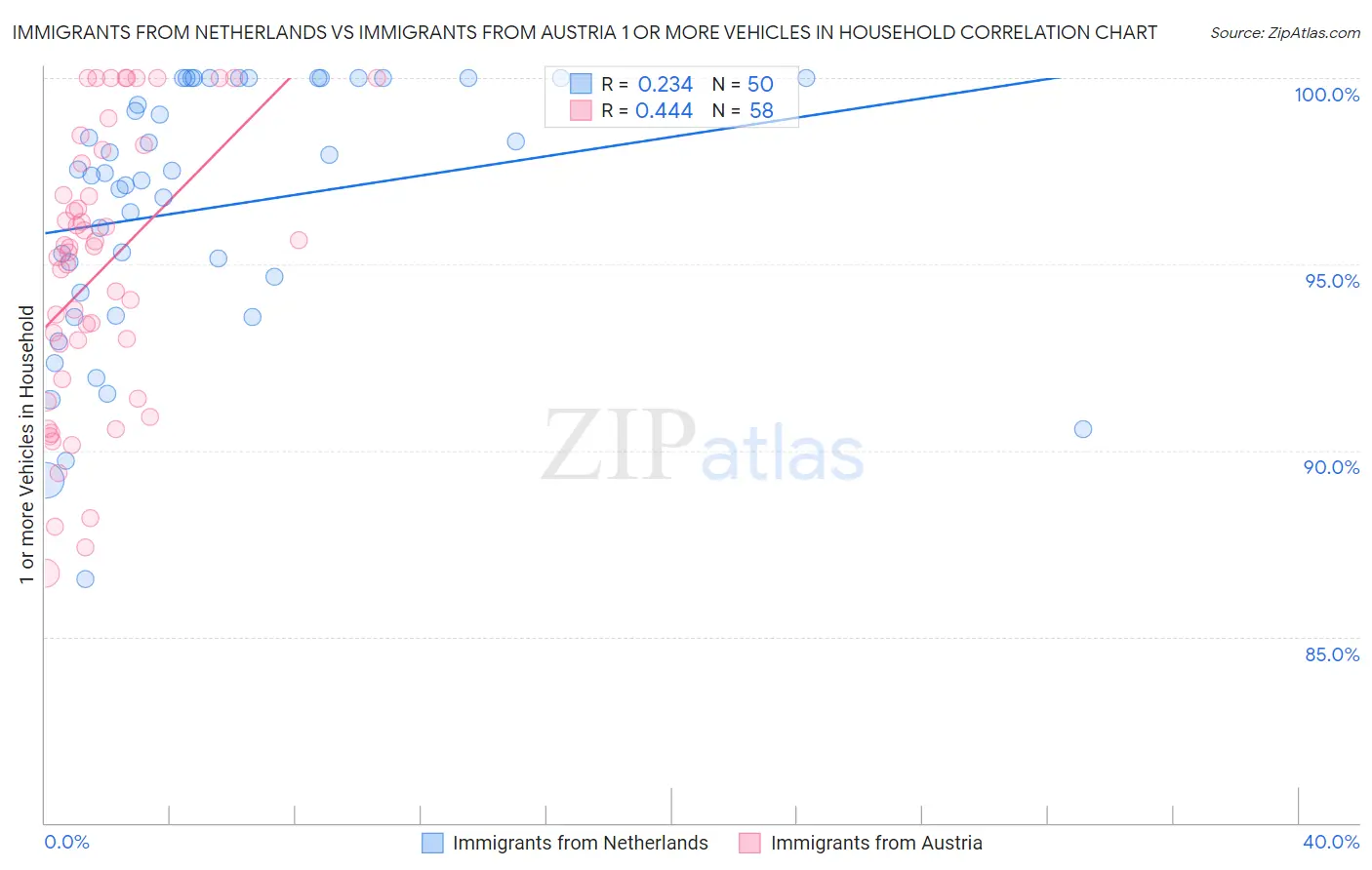 Immigrants from Netherlands vs Immigrants from Austria 1 or more Vehicles in Household