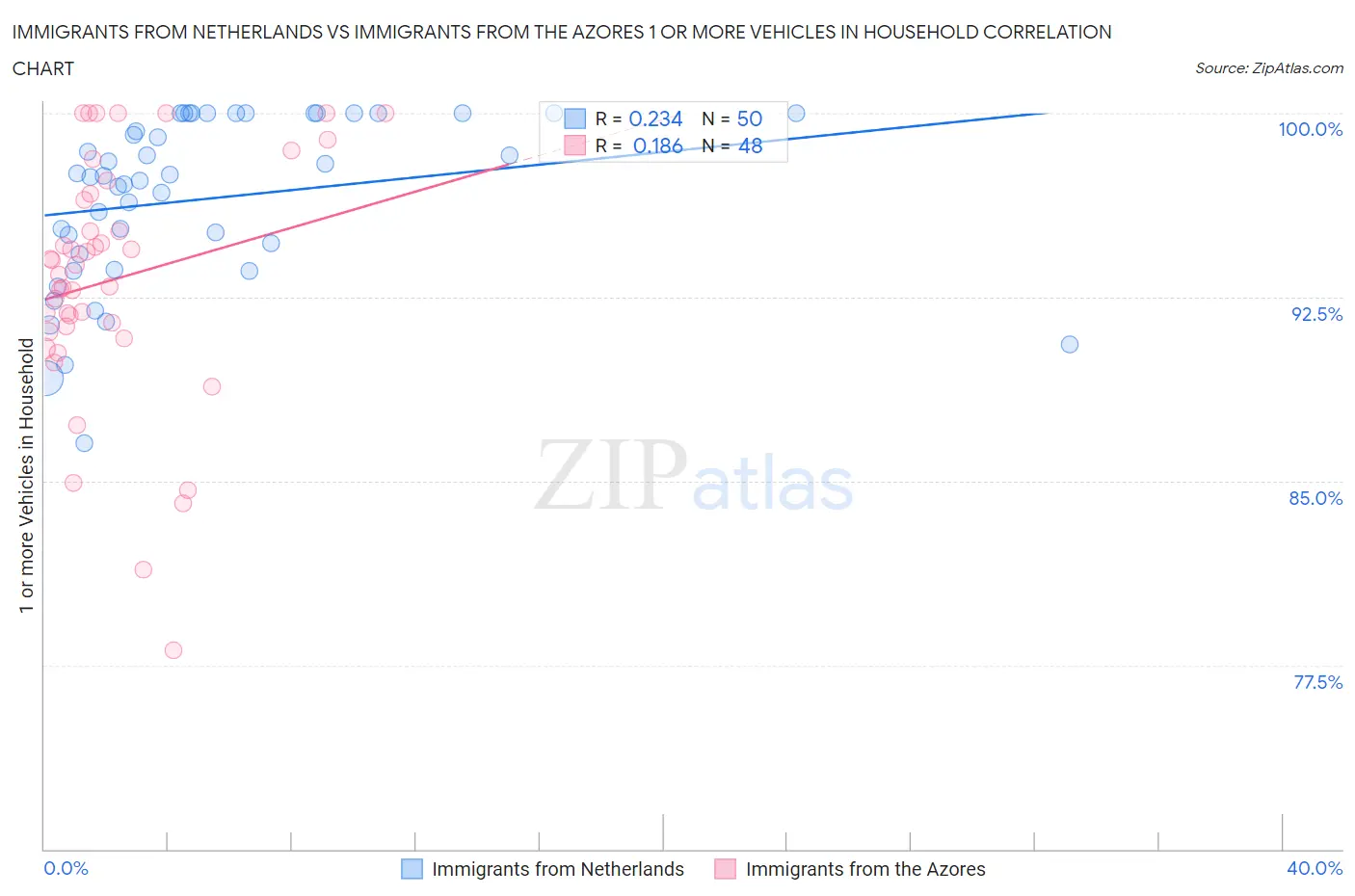 Immigrants from Netherlands vs Immigrants from the Azores 1 or more Vehicles in Household