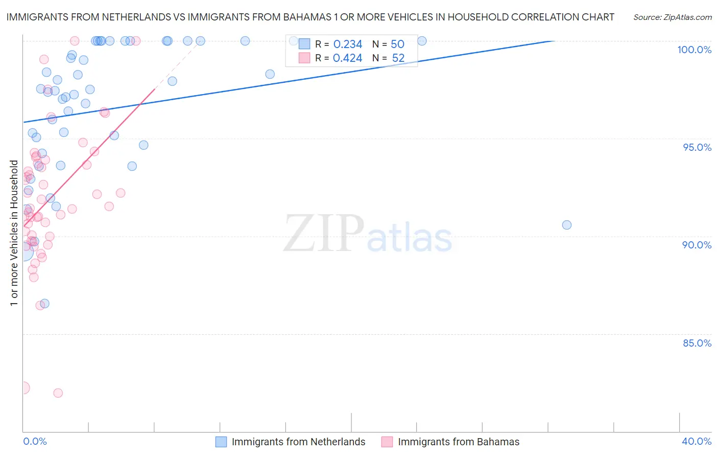 Immigrants from Netherlands vs Immigrants from Bahamas 1 or more Vehicles in Household