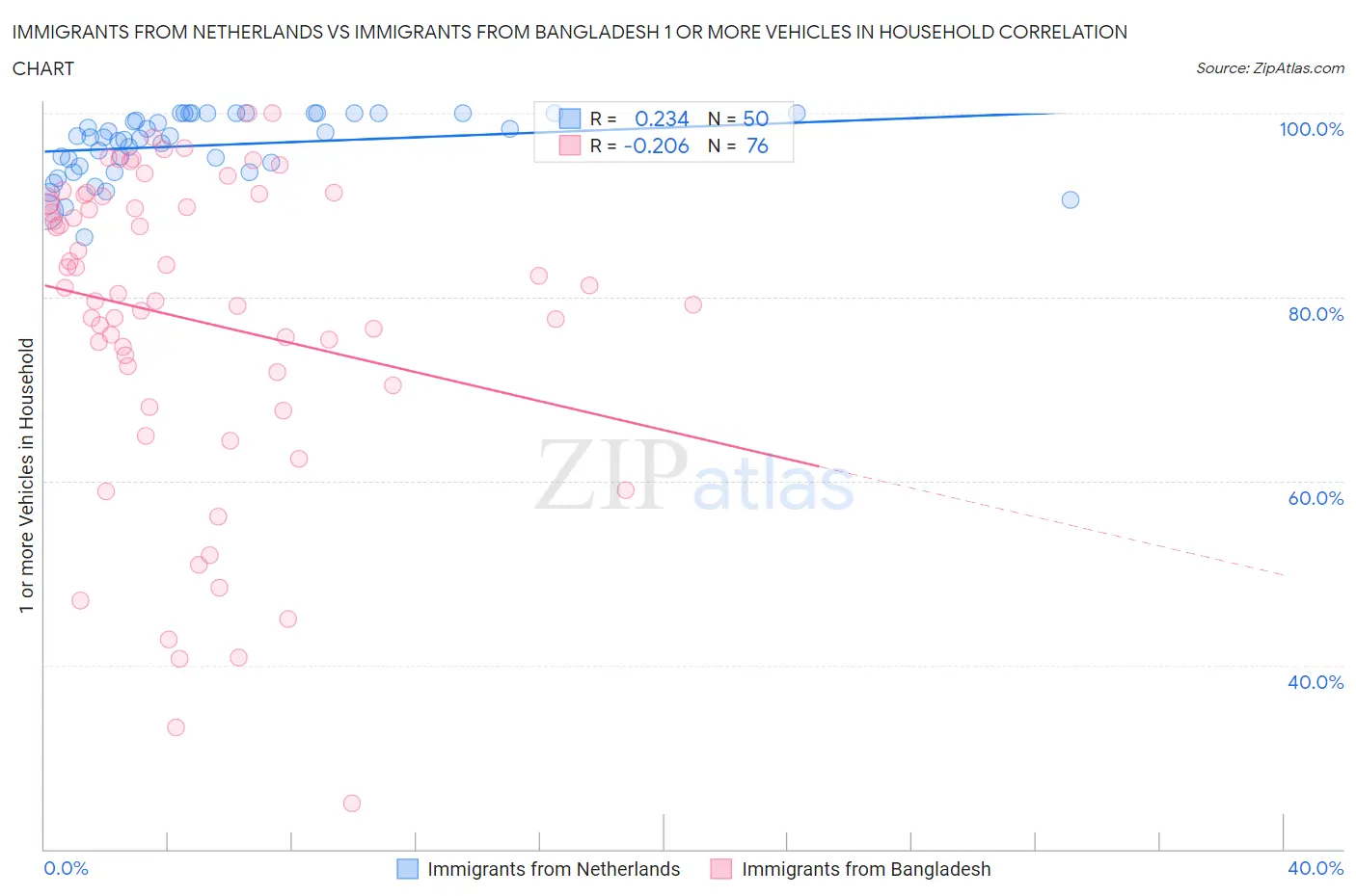 Immigrants from Netherlands vs Immigrants from Bangladesh 1 or more Vehicles in Household