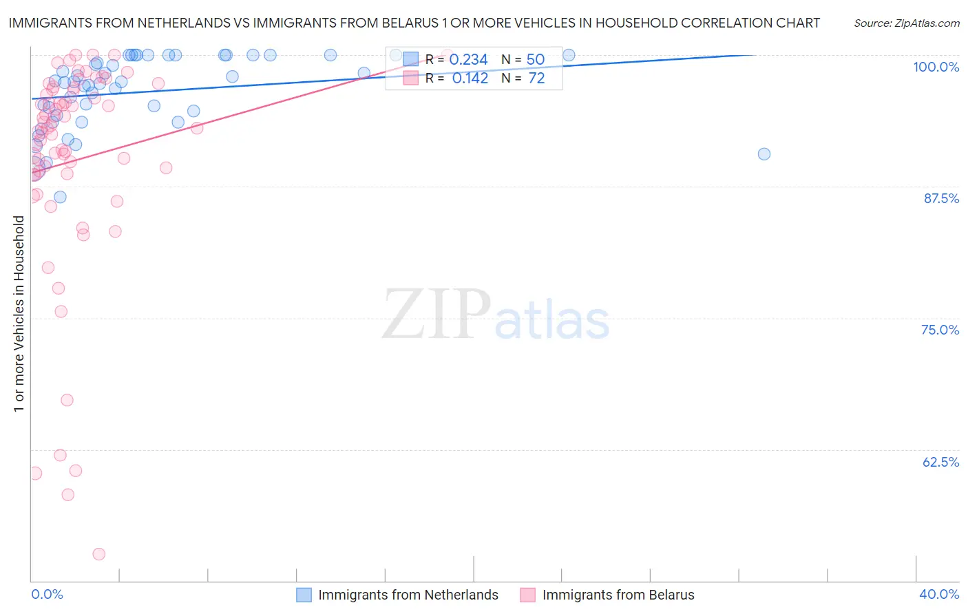 Immigrants from Netherlands vs Immigrants from Belarus 1 or more Vehicles in Household