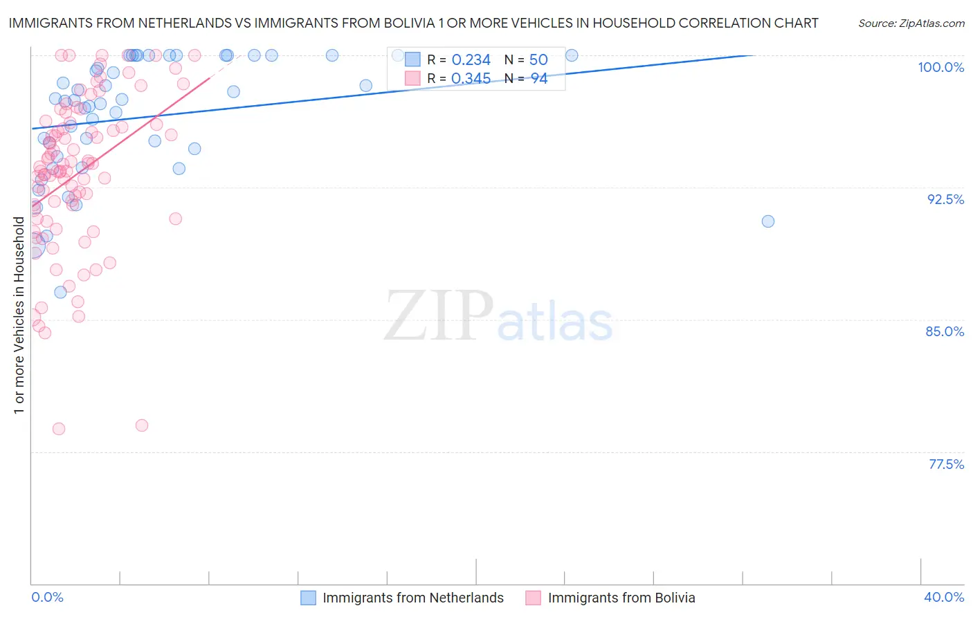 Immigrants from Netherlands vs Immigrants from Bolivia 1 or more Vehicles in Household