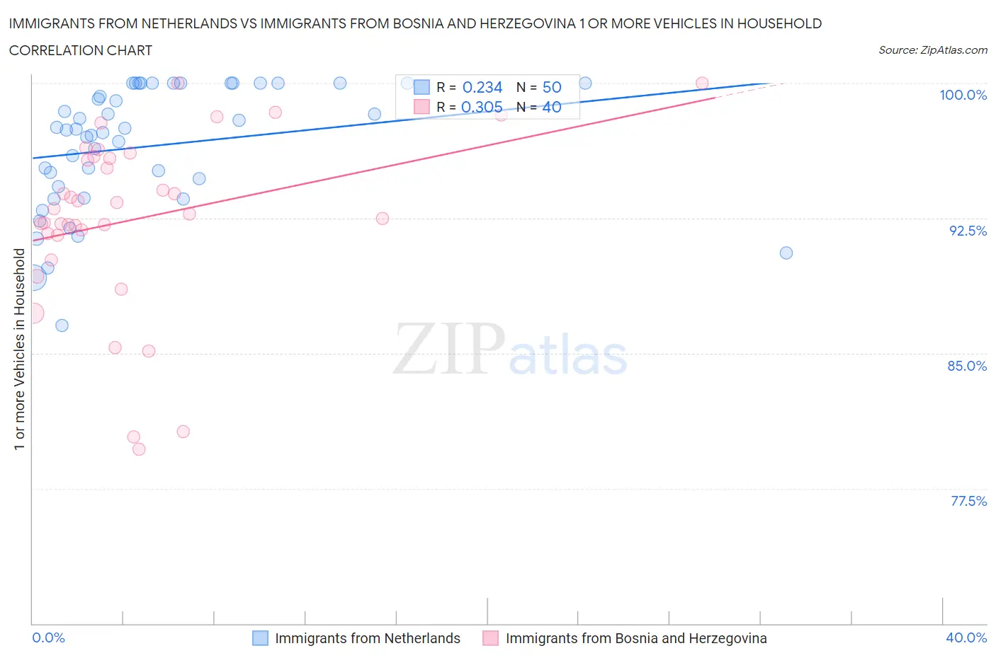 Immigrants from Netherlands vs Immigrants from Bosnia and Herzegovina 1 or more Vehicles in Household