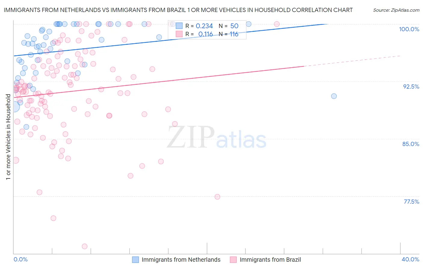 Immigrants from Netherlands vs Immigrants from Brazil 1 or more Vehicles in Household