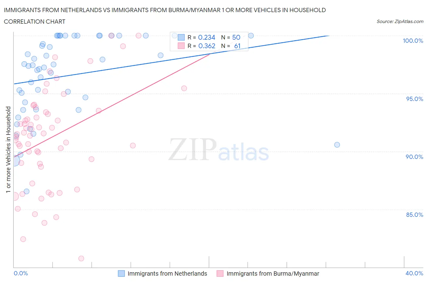 Immigrants from Netherlands vs Immigrants from Burma/Myanmar 1 or more Vehicles in Household