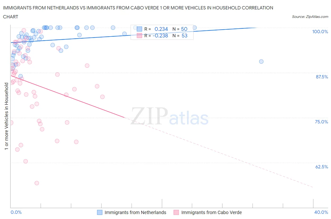 Immigrants from Netherlands vs Immigrants from Cabo Verde 1 or more Vehicles in Household